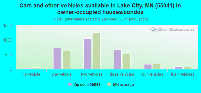 Cars and other vehicles available in Lake City, MN (55041) in owner-occupied houses/condos