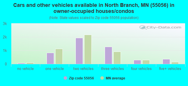 Cars and other vehicles available in North Branch, MN (55056) in owner-occupied houses/condos