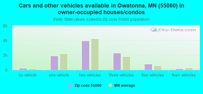 Cars and other vehicles available in Owatonna, MN (55060) in owner-occupied houses/condos