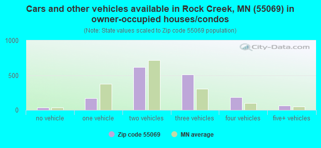 Cars and other vehicles available in Rock Creek, MN (55069) in owner-occupied houses/condos