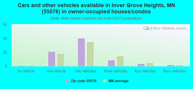 Cars and other vehicles available in Inver Grove Heights, MN (55076) in owner-occupied houses/condos