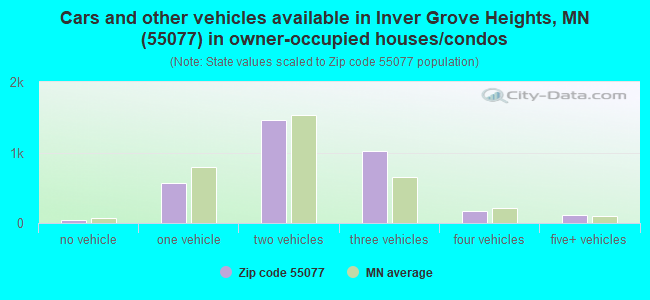 Cars and other vehicles available in Inver Grove Heights, MN (55077) in owner-occupied houses/condos
