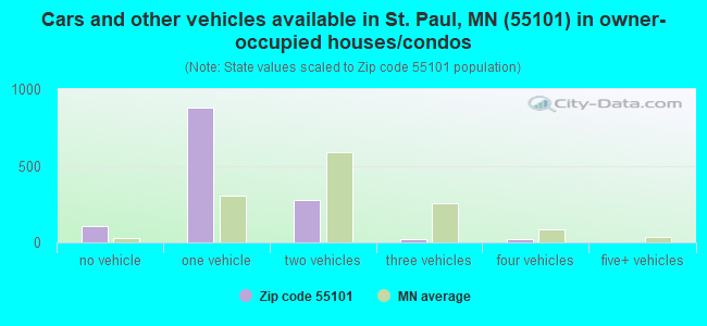 Cars and other vehicles available in St. Paul, MN (55101) in owner-occupied houses/condos