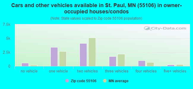 Cars and other vehicles available in St. Paul, MN (55106) in owner-occupied houses/condos