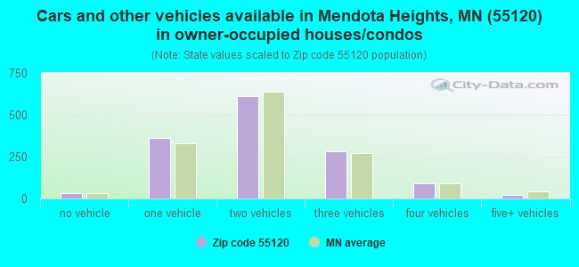 Cars and other vehicles available in Mendota Heights, MN (55120) in owner-occupied houses/condos