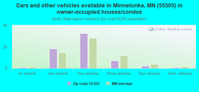 Cars and other vehicles available in Minnetonka, MN (55305) in owner-occupied houses/condos