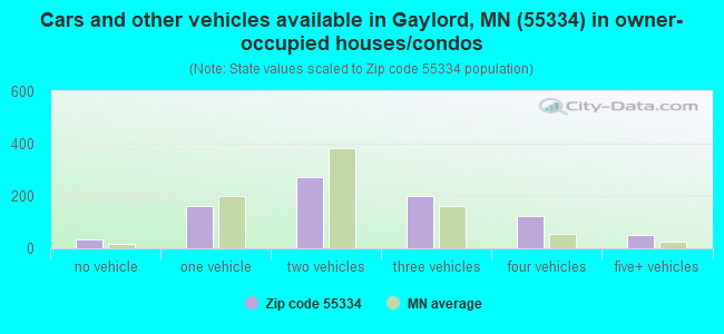 Cars and other vehicles available in Gaylord, MN (55334) in owner-occupied houses/condos