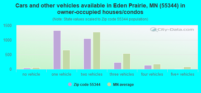 Cars and other vehicles available in Eden Prairie, MN (55344) in owner-occupied houses/condos
