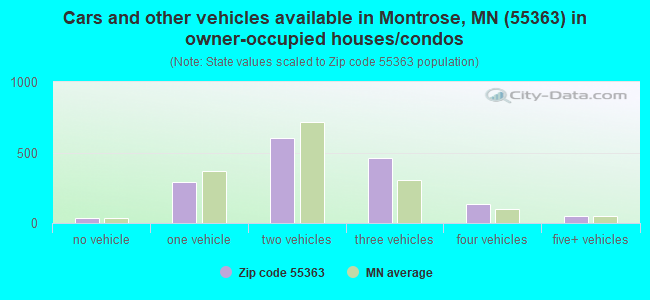 Cars and other vehicles available in Montrose, MN (55363) in owner-occupied houses/condos