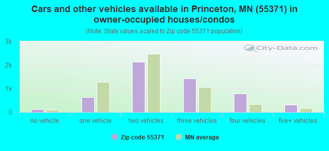 Cars and other vehicles available in Princeton, MN (55371) in owner-occupied houses/condos