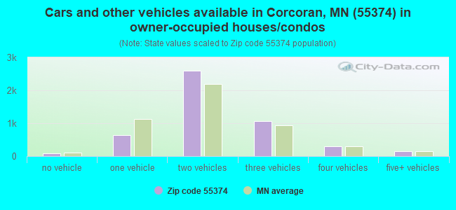 Cars and other vehicles available in Corcoran, MN (55374) in owner-occupied houses/condos