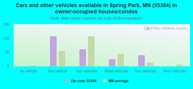 Cars and other vehicles available in Spring Park, MN (55384) in owner-occupied houses/condos