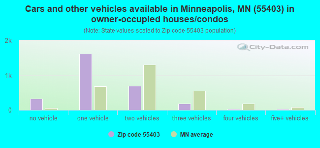 Cars and other vehicles available in Minneapolis, MN (55403) in owner-occupied houses/condos