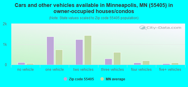 Cars and other vehicles available in Minneapolis, MN (55405) in owner-occupied houses/condos