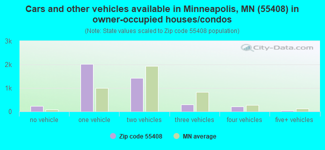 Cars and other vehicles available in Minneapolis, MN (55408) in owner-occupied houses/condos
