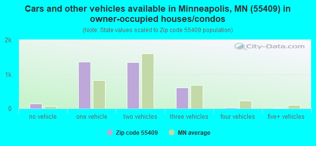 Cars and other vehicles available in Minneapolis, MN (55409) in owner-occupied houses/condos