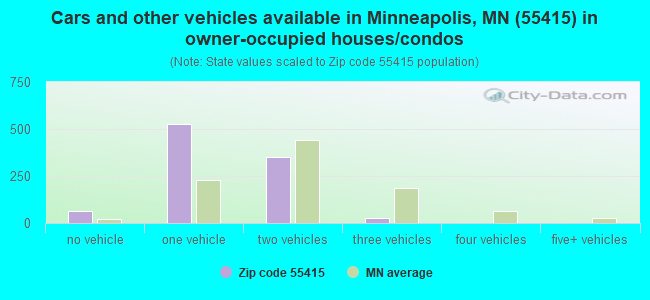 Cars and other vehicles available in Minneapolis, MN (55415) in owner-occupied houses/condos