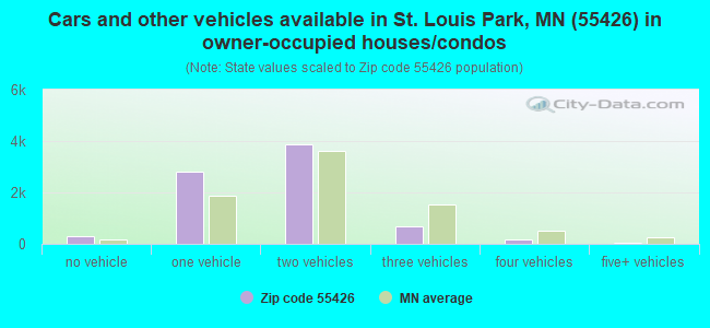 Cars and other vehicles available in St. Louis Park, MN (55426) in owner-occupied houses/condos
