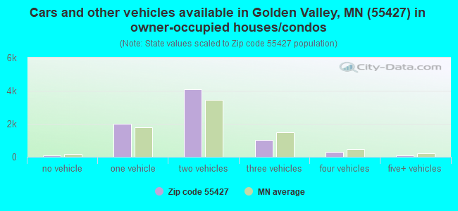 Cars and other vehicles available in Golden Valley, MN (55427) in owner-occupied houses/condos