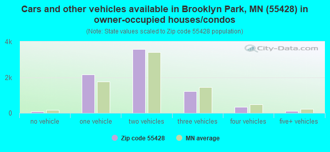 Cars and other vehicles available in Brooklyn Park, MN (55428) in owner-occupied houses/condos
