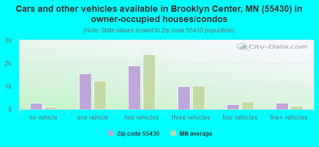 Cars and other vehicles available in Brooklyn Center, MN (55430) in owner-occupied houses/condos