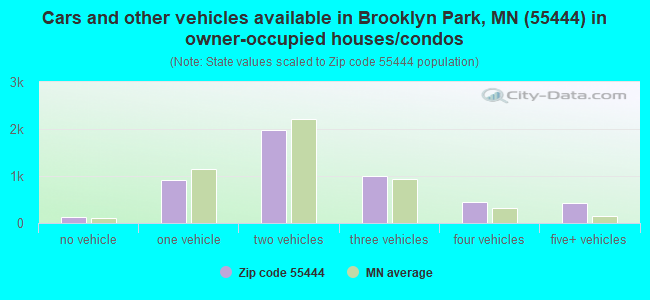 Cars and other vehicles available in Brooklyn Park, MN (55444) in owner-occupied houses/condos