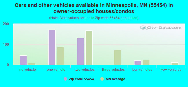 Cars and other vehicles available in Minneapolis, MN (55454) in owner-occupied houses/condos