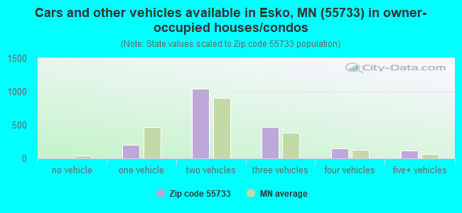 Cars and other vehicles available in Esko, MN (55733) in owner-occupied houses/condos