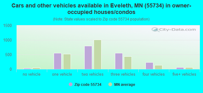 Cars and other vehicles available in Eveleth, MN (55734) in owner-occupied houses/condos