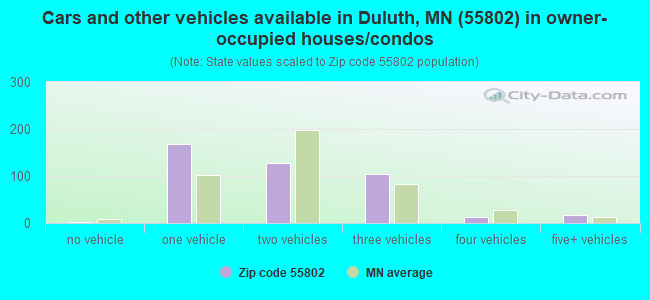 Cars and other vehicles available in Duluth, MN (55802) in owner-occupied houses/condos
