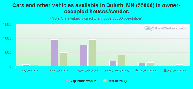 Cars and other vehicles available in Duluth, MN (55806) in owner-occupied houses/condos