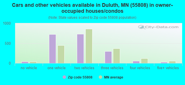 Cars and other vehicles available in Duluth, MN (55808) in owner-occupied houses/condos