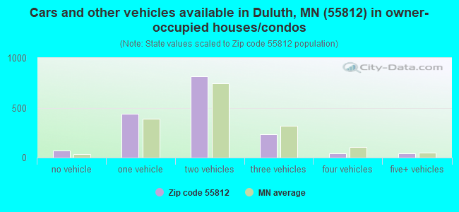 Cars and other vehicles available in Duluth, MN (55812) in owner-occupied houses/condos