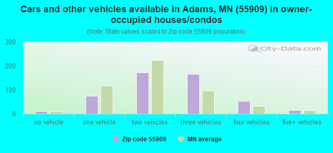 Cars and other vehicles available in Adams, MN (55909) in owner-occupied houses/condos