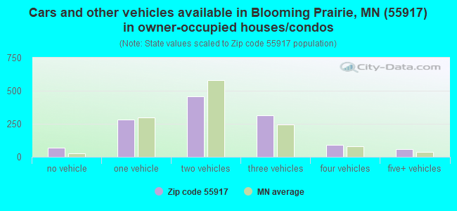 Cars and other vehicles available in Blooming Prairie, MN (55917) in owner-occupied houses/condos