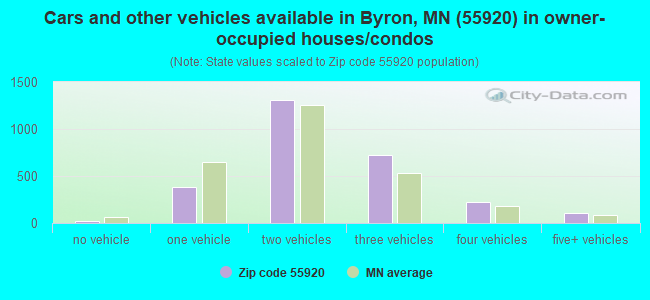 Cars and other vehicles available in Byron, MN (55920) in owner-occupied houses/condos