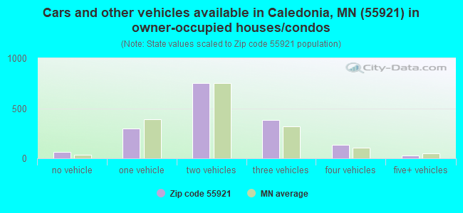 Cars and other vehicles available in Caledonia, MN (55921) in owner-occupied houses/condos