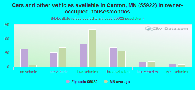 Cars and other vehicles available in Canton, MN (55922) in owner-occupied houses/condos