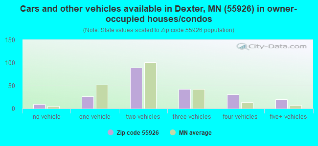 Cars and other vehicles available in Dexter, MN (55926) in owner-occupied houses/condos