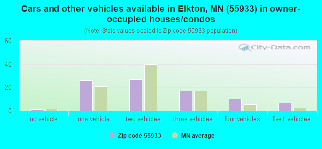 Cars and other vehicles available in Elkton, MN (55933) in owner-occupied houses/condos