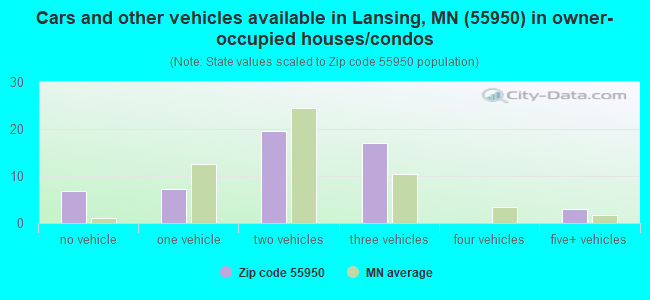 Cars and other vehicles available in Lansing, MN (55950) in owner-occupied houses/condos