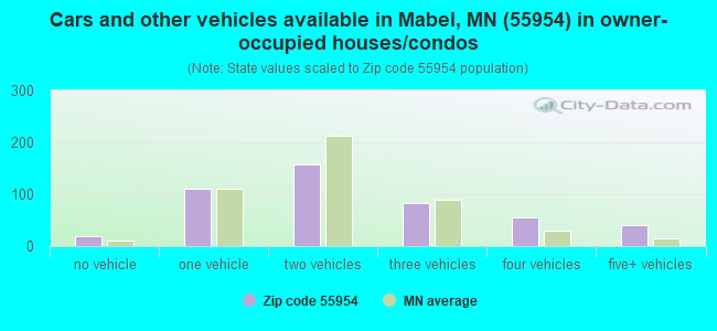 Cars and other vehicles available in Mabel, MN (55954) in owner-occupied houses/condos