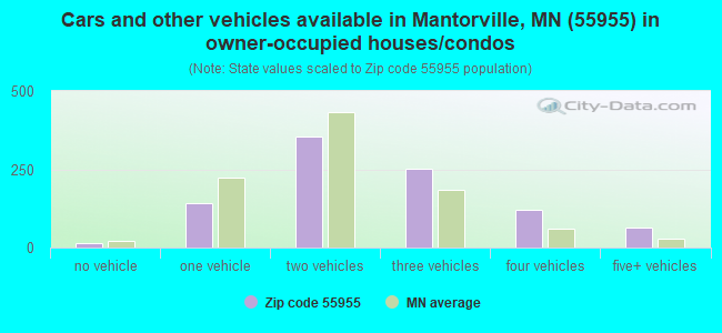 Cars and other vehicles available in Mantorville, MN (55955) in owner-occupied houses/condos