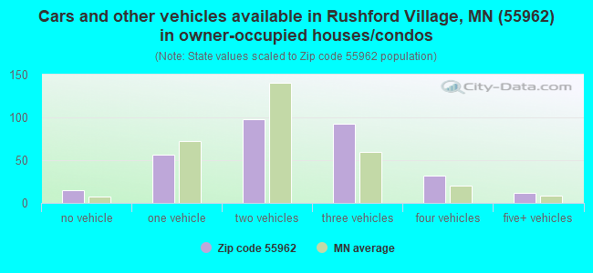 Cars and other vehicles available in Rushford Village, MN (55962) in owner-occupied houses/condos