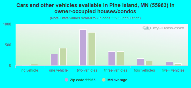 Cars and other vehicles available in Pine Island, MN (55963) in owner-occupied houses/condos