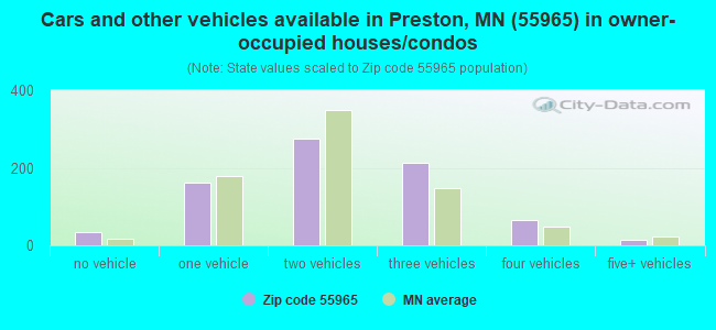 Cars and other vehicles available in Preston, MN (55965) in owner-occupied houses/condos