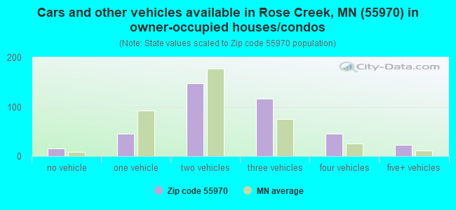 Cars and other vehicles available in Rose Creek, MN (55970) in owner-occupied houses/condos