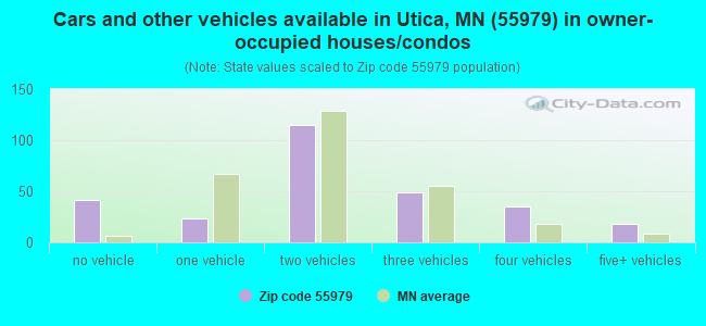 Cars and other vehicles available in Utica, MN (55979) in owner-occupied houses/condos