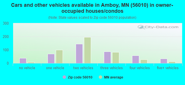 Cars and other vehicles available in Amboy, MN (56010) in owner-occupied houses/condos
