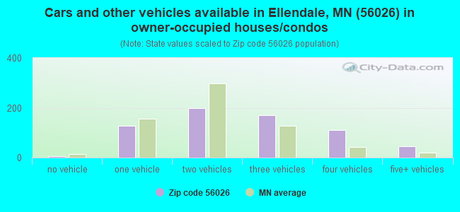 Cars and other vehicles available in Ellendale, MN (56026) in owner-occupied houses/condos